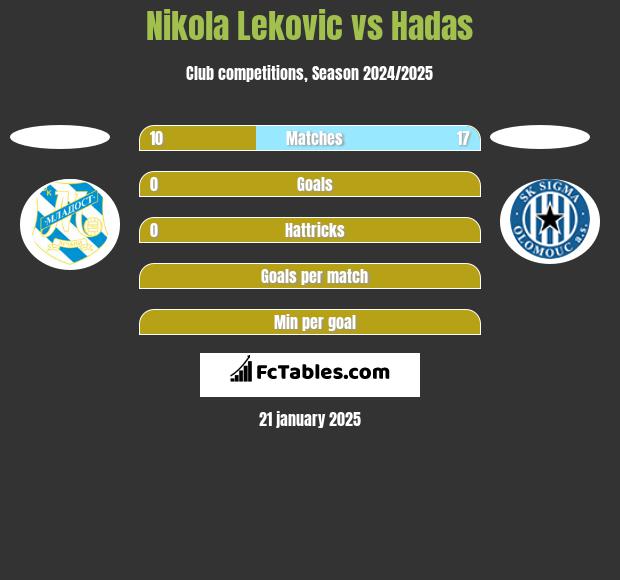 Nikola Leković vs Hadas h2h player stats