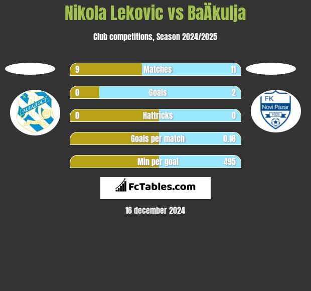 Nikola Leković vs BaÄkulja h2h player stats