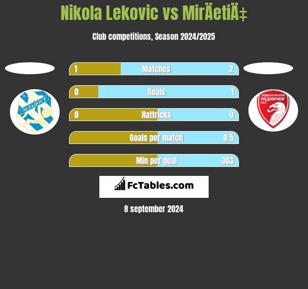 Nikola Lekovic vs MirÄetiÄ‡ h2h player stats