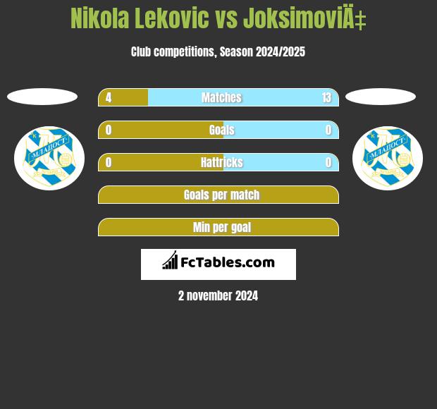 Nikola Lekovic vs JoksimoviÄ‡ h2h player stats