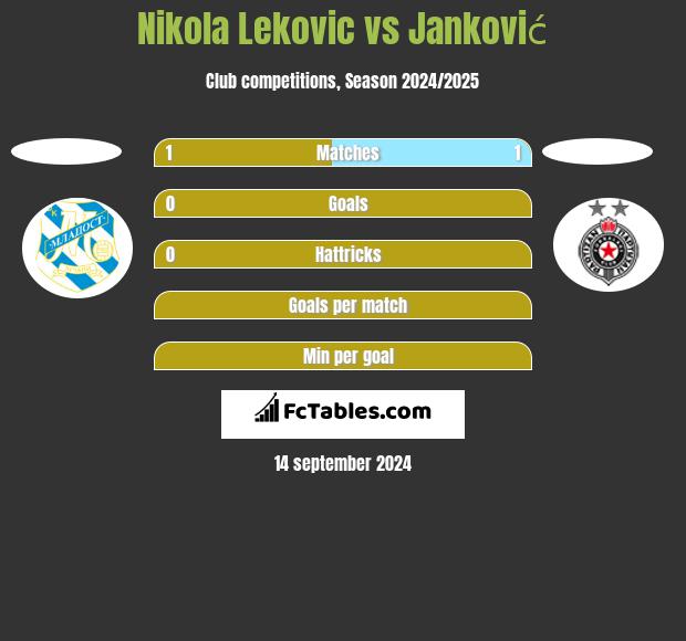 Nikola Leković vs Janković h2h player stats