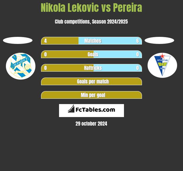 Nikola Leković vs Pereira h2h player stats