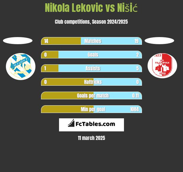 Nikola Leković vs Nišić h2h player stats