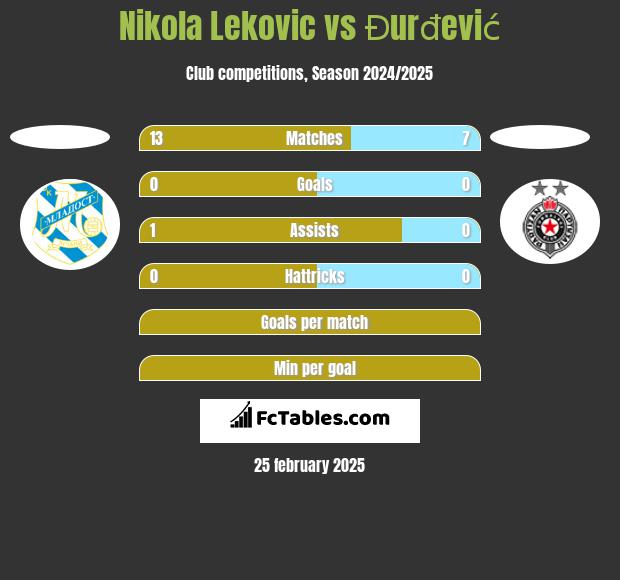 Nikola Leković vs Đurđević h2h player stats