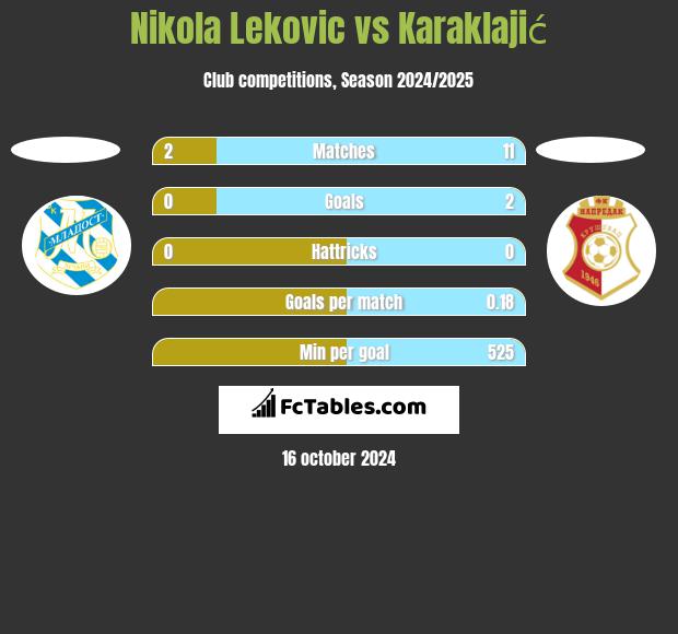 Nikola Leković vs Karaklajić h2h player stats