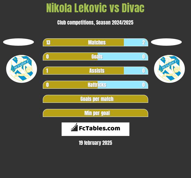 Nikola Lekovic vs Divac h2h player stats