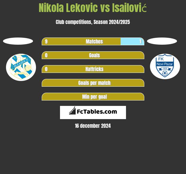 Nikola Leković vs Isailović h2h player stats