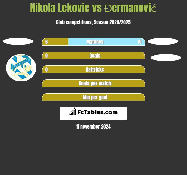 Nikola Leković vs Đermanović h2h player stats