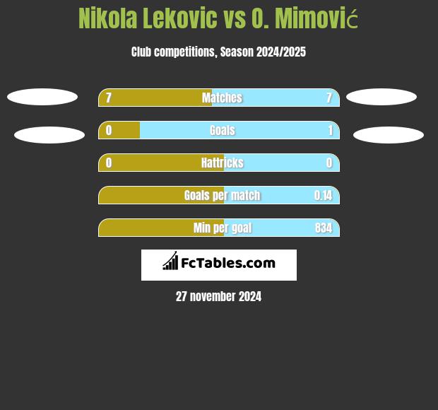 Nikola Leković vs O. Mimović h2h player stats