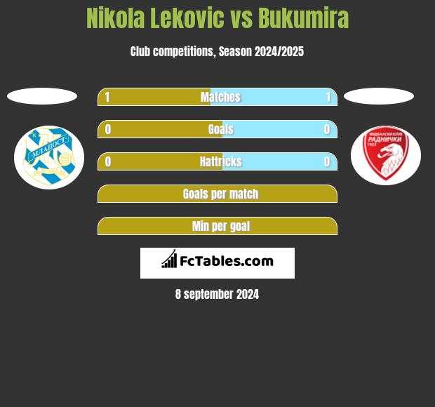 Nikola Leković vs Bukumira h2h player stats