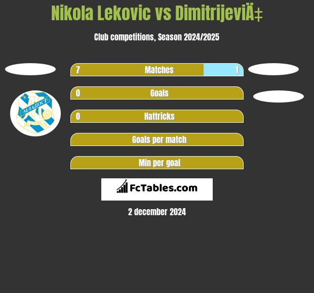 Nikola Leković vs DimitrijeviÄ‡ h2h player stats