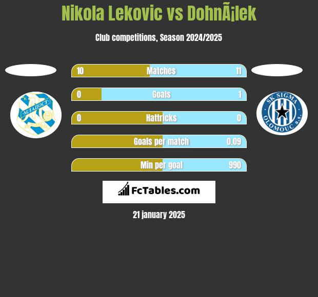 Nikola Leković vs DohnÃ¡lek h2h player stats