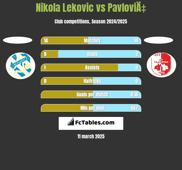 Nikola Lekovic vs PavloviÄ‡ h2h player stats