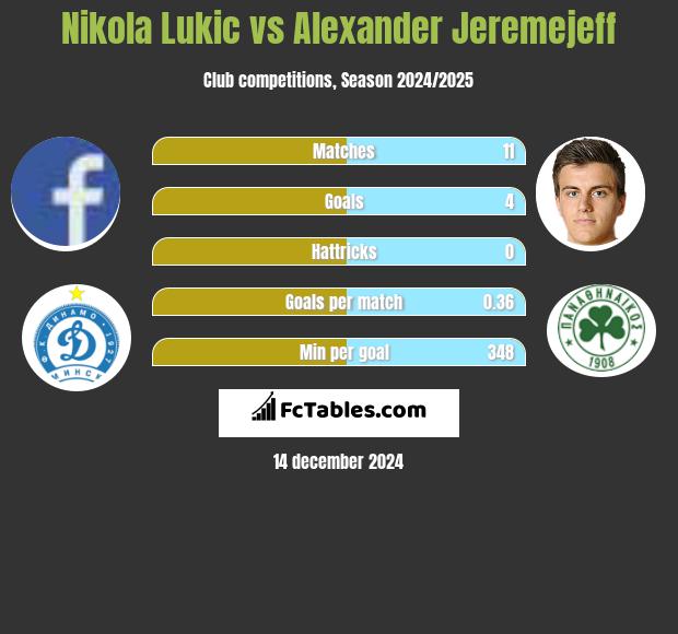 Nikola Lukic vs Alexander Jeremejeff h2h player stats