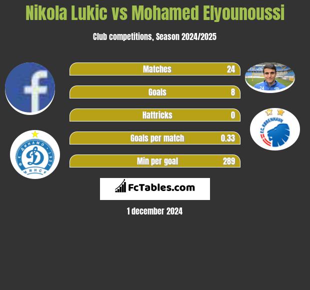 Nikola Lukic vs Mohamed Elyounoussi h2h player stats