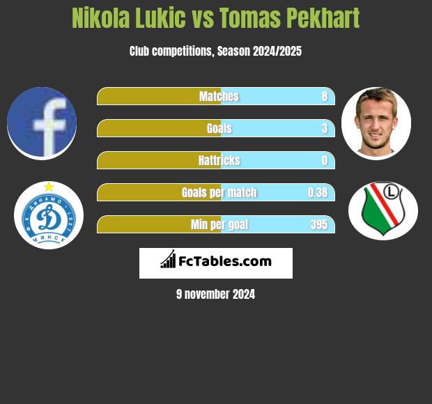 Nikola Lukic vs Tomas Pekhart h2h player stats