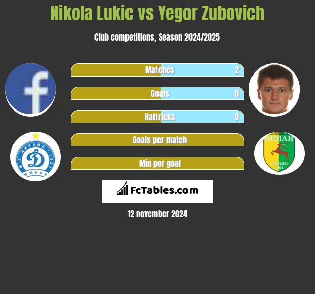 Nikola Lukic vs Igor Zubowicz h2h player stats