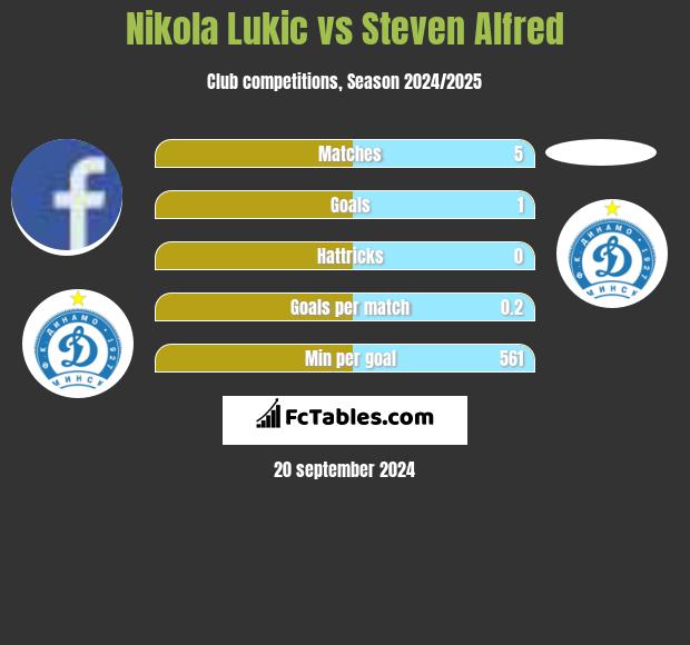 Nikola Lukic vs Steven Alfred h2h player stats