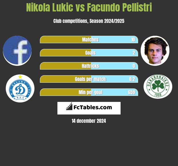 Nikola Lukic vs Facundo Pellistri h2h player stats