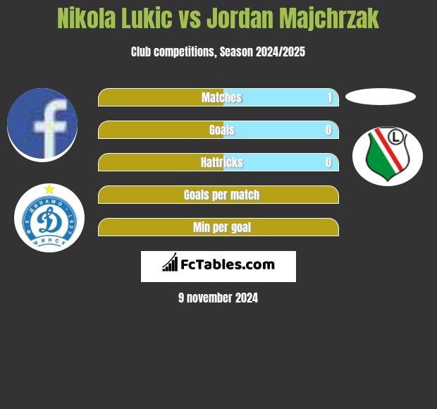 Nikola Lukic vs Jordan Majchrzak h2h player stats