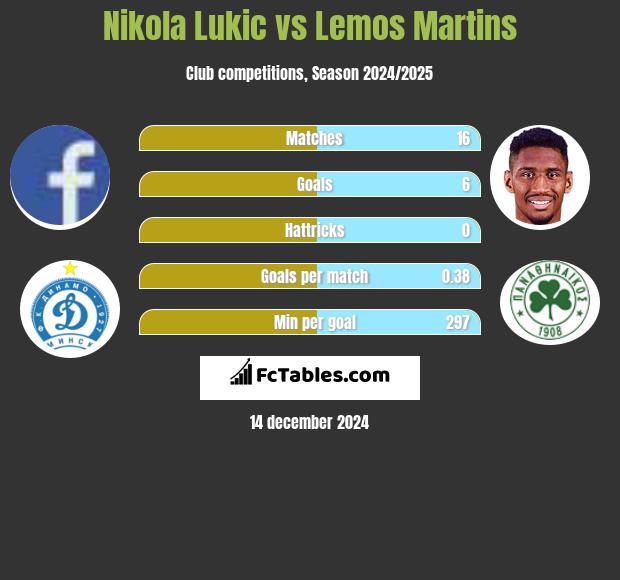 Nikola Lukic vs Lemos Martins h2h player stats