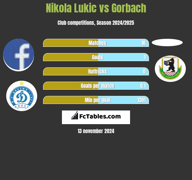 Nikola Lukic vs Gorbach h2h player stats