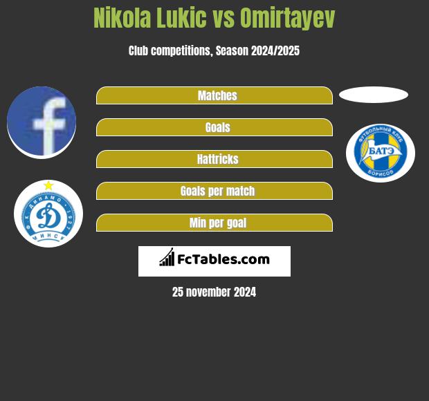 Nikola Lukic vs Omirtayev h2h player stats