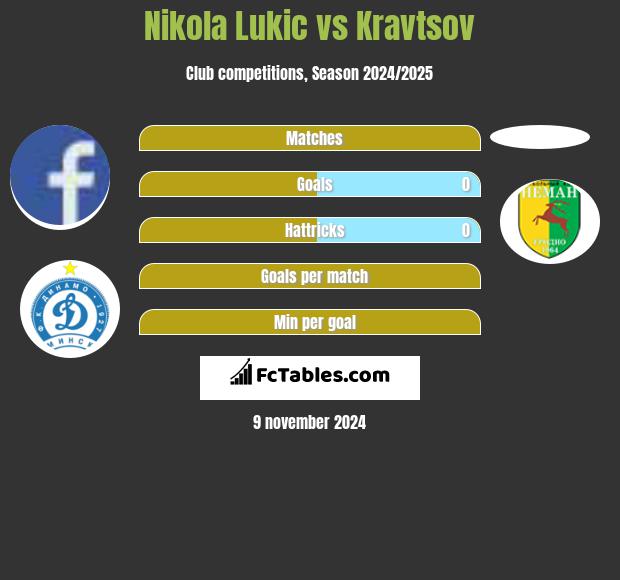 Nikola Lukic vs Kravtsov h2h player stats