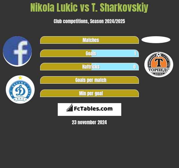 Nikola Lukic vs T. Sharkovskiy h2h player stats