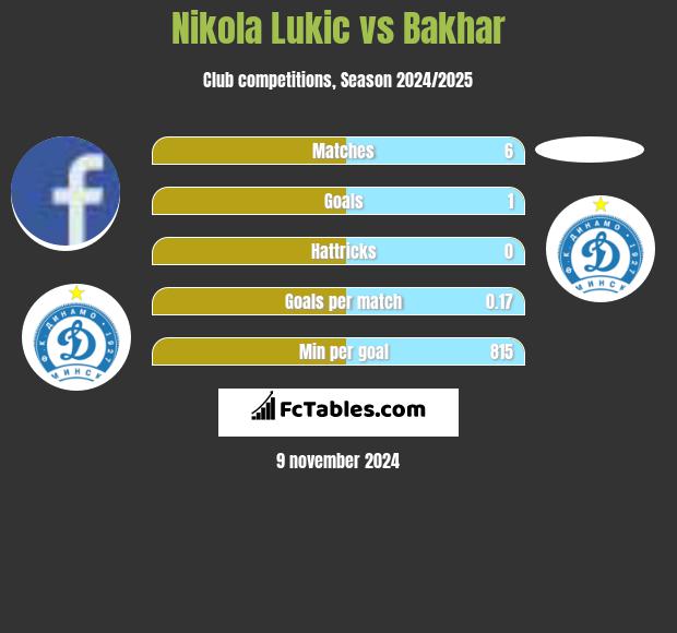 Nikola Lukic vs Bakhar h2h player stats