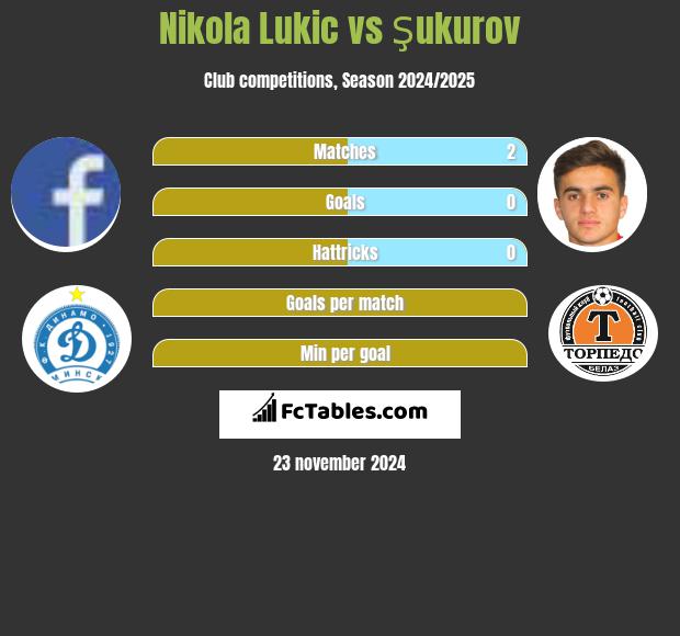 Nikola Lukic vs Şukurov h2h player stats