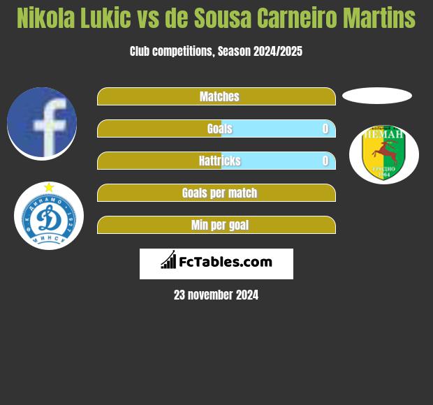 Nikola Lukic vs de Sousa Carneiro Martins h2h player stats