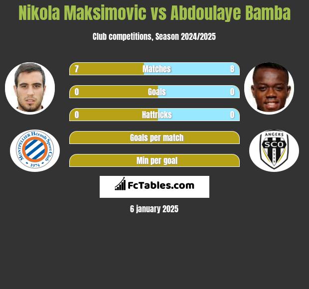 Nikola Maksimovic vs Abdoulaye Bamba h2h player stats