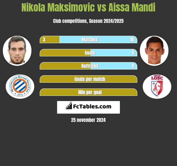 Nikola Maksimovic vs Aissa Mandi h2h player stats