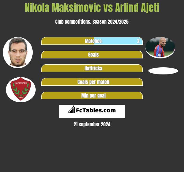 Nikola Maksimovic vs Arlind Ajeti h2h player stats