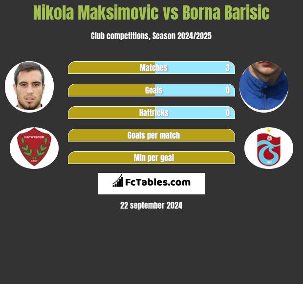 Nikola Maksimovic vs Borna Barisić h2h player stats