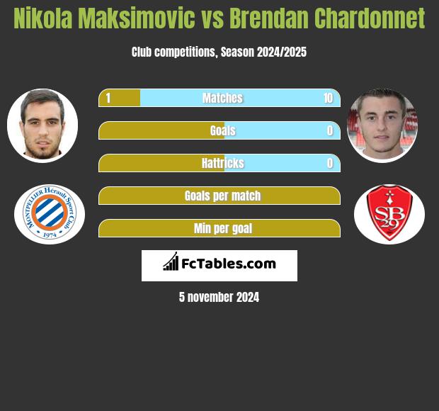 Nikola Maksimovic vs Brendan Chardonnet h2h player stats