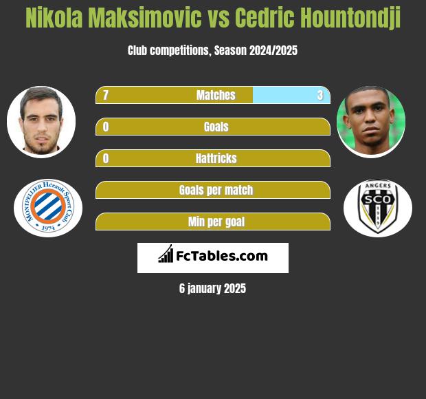 Nikola Maksimovic vs Cedric Hountondji h2h player stats