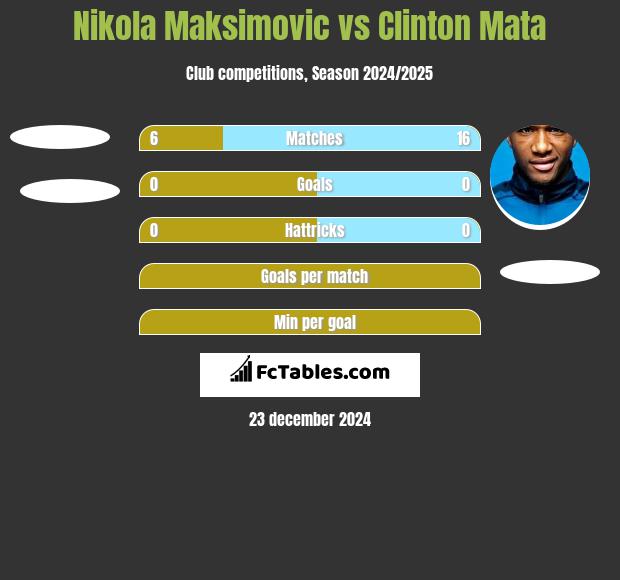 Nikola Maksimovic vs Clinton Mata h2h player stats