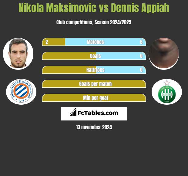 Nikola Maksimovic vs Dennis Appiah h2h player stats