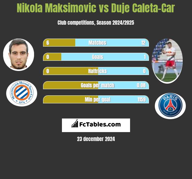 Nikola Maksimovic vs Duje Caleta-Car h2h player stats