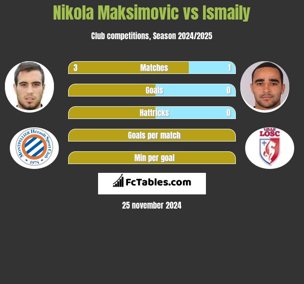 Nikola Maksimovic vs Ismaily h2h player stats