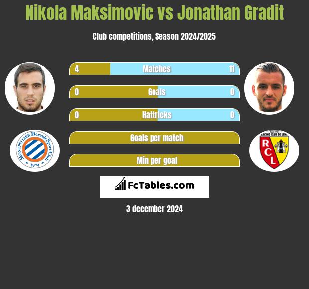 Nikola Maksimovic vs Jonathan Gradit h2h player stats