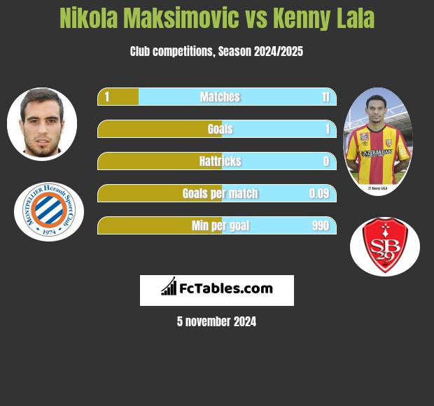 Nikola Maksimovic vs Kenny Lala h2h player stats