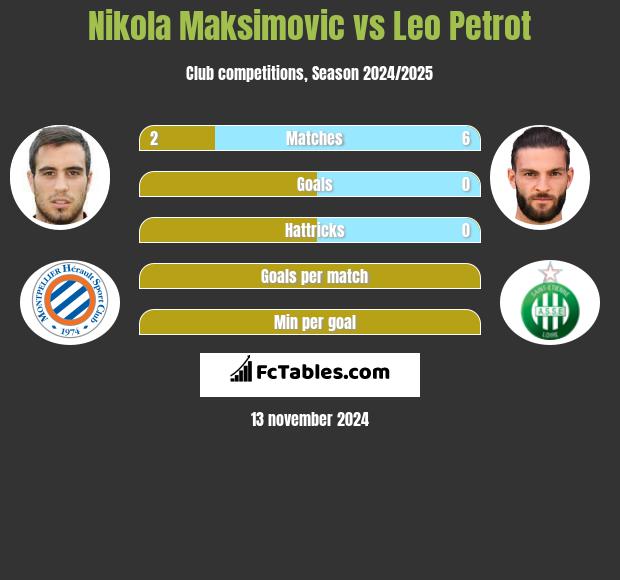 Nikola Maksimovic vs Leo Petrot h2h player stats