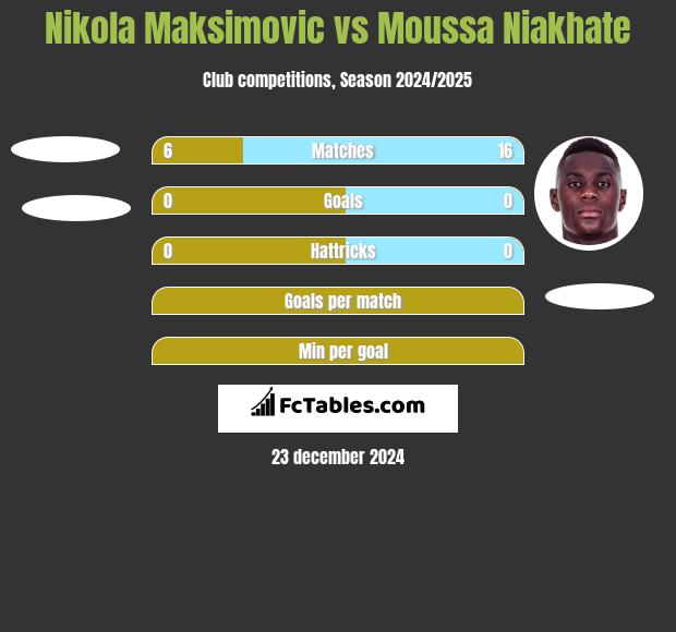 Nikola Maksimovic vs Moussa Niakhate h2h player stats