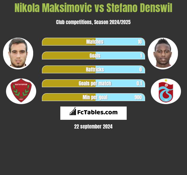 Nikola Maksimovic vs Stefano Denswil h2h player stats