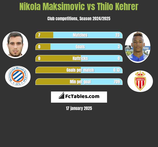 Nikola Maksimovic vs Thilo Kehrer h2h player stats