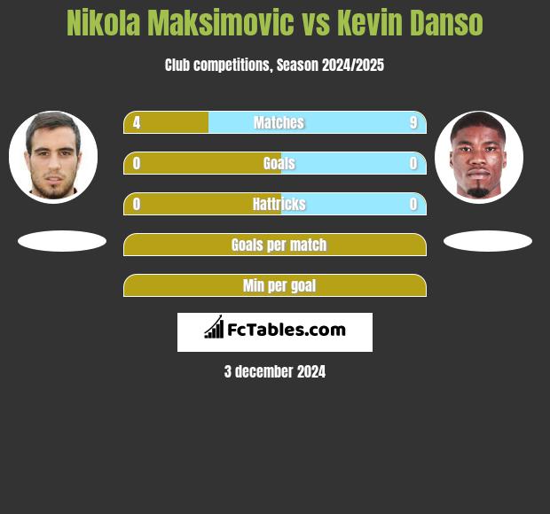 Nikola Maksimovic vs Kevin Danso h2h player stats