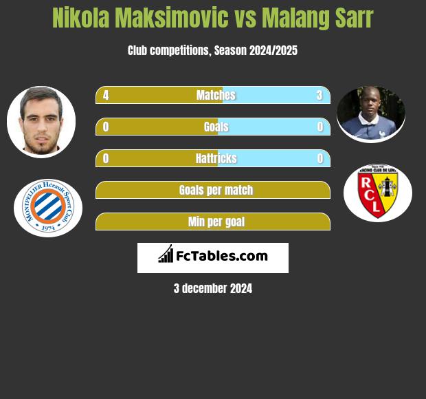 Nikola Maksimovic vs Malang Sarr h2h player stats